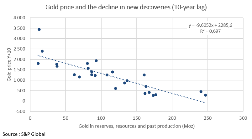 Gold price and the decline in new discoveries (10-year lag)