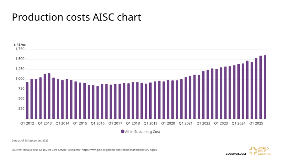 Production costs AISC chart