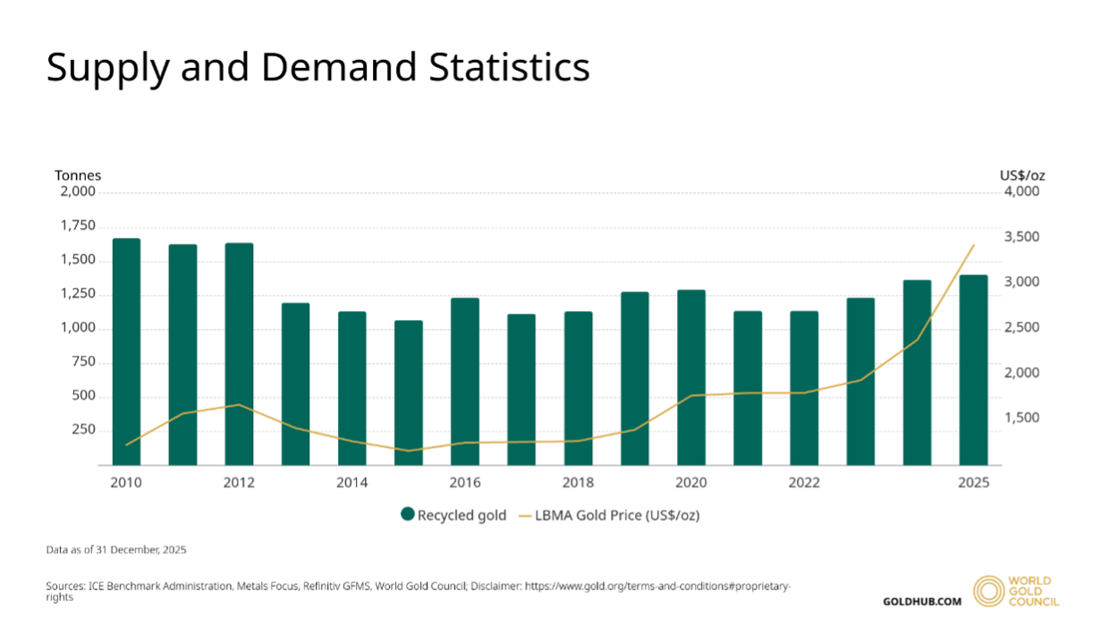 Supply and Demand Statistics