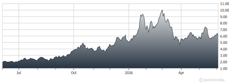 chart