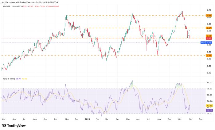 TradingView daily chart of SPY/RSP ratio from May 2025 to Oct 2026, closing at 3.50, down 1.56%, with RSI at 35.09 showing key resistance levels near 3.66, 3.57, and support near 3.37