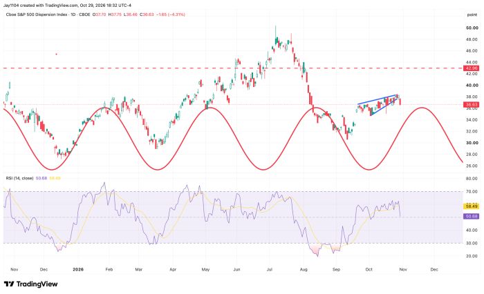 TradingView chart of Cboe S&P 500 Dispersion Index, daily, closing at 36.63, down 4.31%, with a sine-wave cycle overlay and RSI(14) panel showing values near 50.68 and 58.49