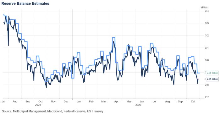 Line chart of reserve balance estimates from Jul 2025 to Oct 2026, declining from about 3.4 trillion to around 2.85-2.90 trillion