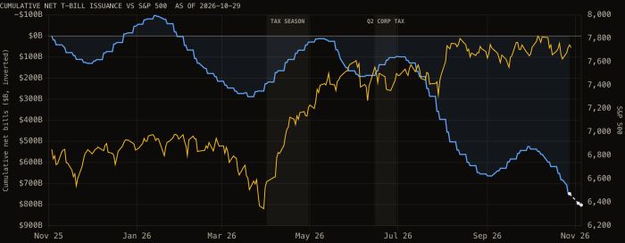 Line chart comparing cumulative net T-bill issuance (inverted, blue) to S&P 500 (orange), Nov 2025 to Nov 2026. Issuance and S&P often move oppositely; since September, issuance has risen sharply toward $700B while S&P has declined from near 6,800 to about 6,400