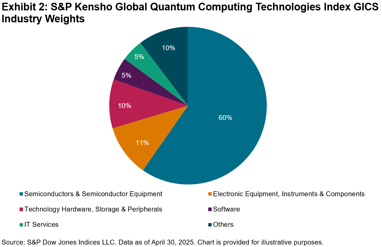 Exhibit-2-SP-Kensho-Global-Quantum-Computing-Technologies-Index-GICS-Industry-Weights.png