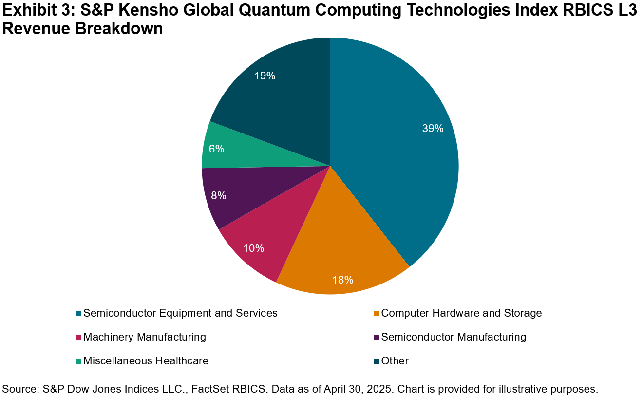 Exhibit-3-SP-Kensho-Global-Quantum-Computing-Technologies-Index-RBICS-L3-Revenue-Breakdown.png