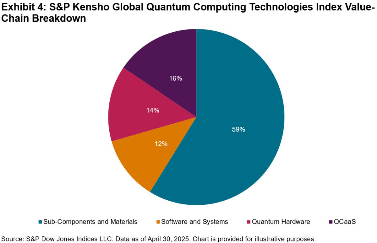 Exhibit-4-SP-Kensho-Global-Quantum-Computing-Technologies-Index-Value-Chain-Breakdown-1200x774.png