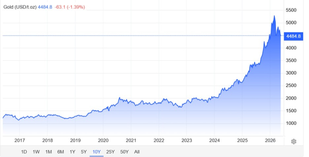 Trading Economics