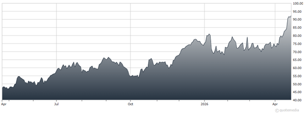 chart