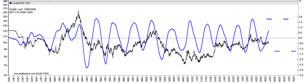 DXY