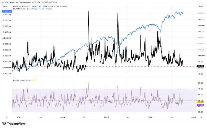 Chart comparing S&P 500 (up to 7,818.93) and VIX (82.59, spiking at times) from 2023 to 2026, with RSI indicator below showing oscillation near 42-48