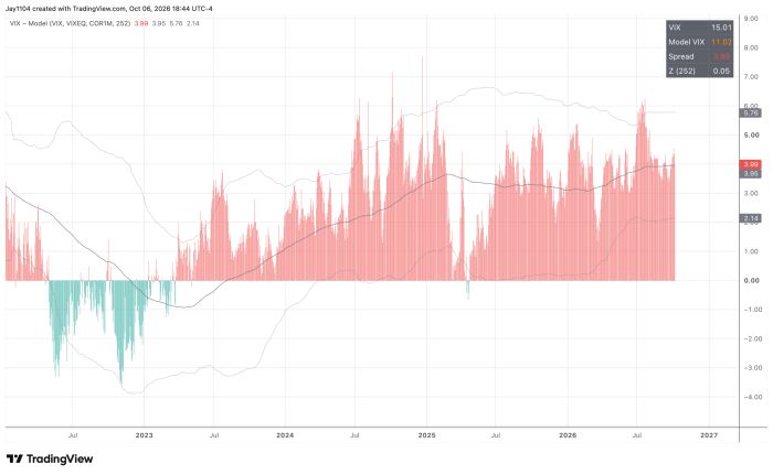 Chart showing VIX minus modeled VIX spread from 2023 to 2026, mostly positive and trending upward, currently at 3.99 with VIX at 15.01 and Model VIX at 11.02