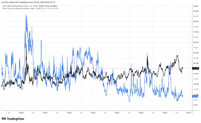 Chart from 2020 to 2026 comparing Cboe S&P 500 Dispersion Index (35.09) and Cboe 1-Month Implied Correlation Index (8.33), showing correlation spiked early 2020 then trended down while dispersion rose to recent highs, with both indexes now diverging