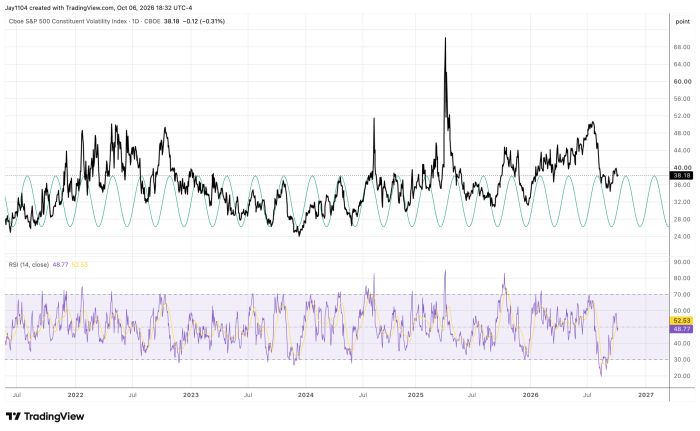 Chart of Cboe S&P 500 Constituent Volatility Index from 2021-2026, at 38.18, with a cyclical overlay and RSI panel showing oscillating momentum between 20-80