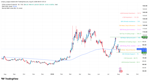 crude oil price