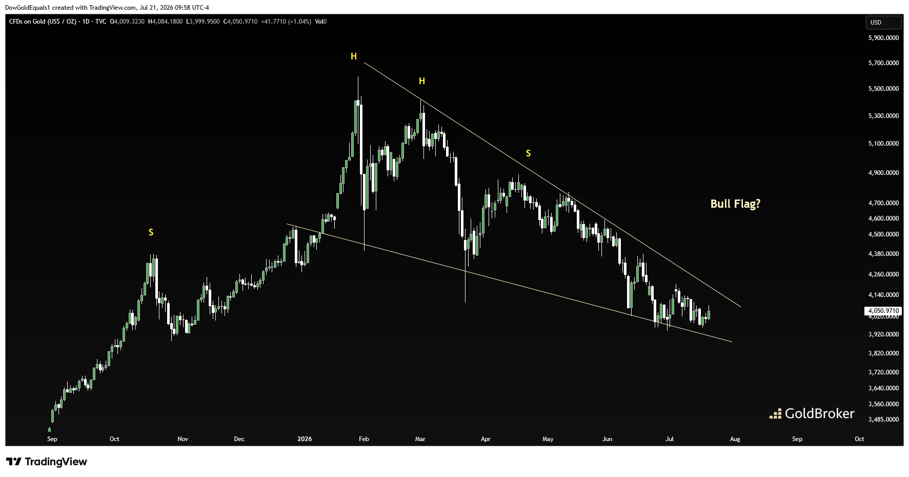 CFDs on Gold