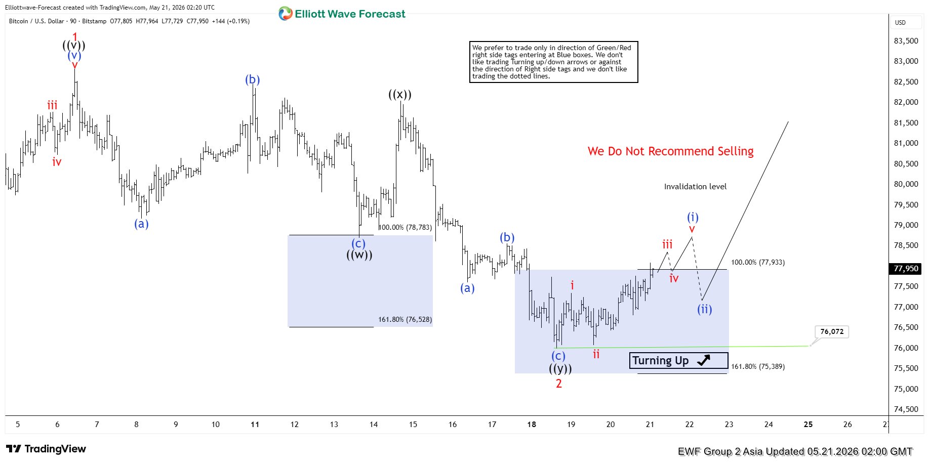 Bitcoin (BTCUSD) Elliott Wave Chart