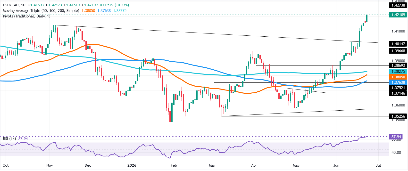 Chart Analysis USD/CAD