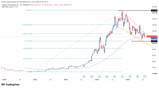 Palantir stock
