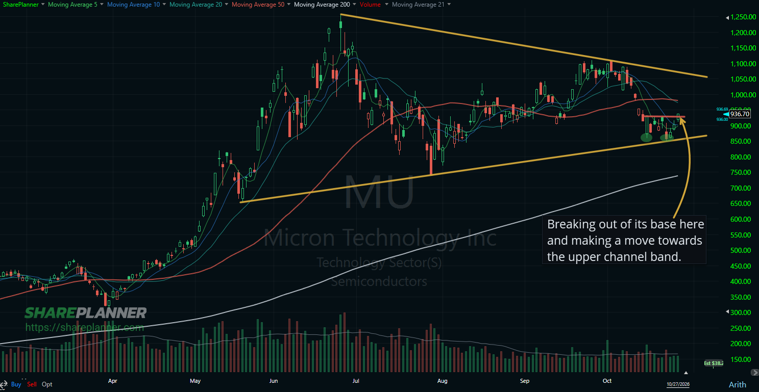 Micron (MU) symmetrical triangle.