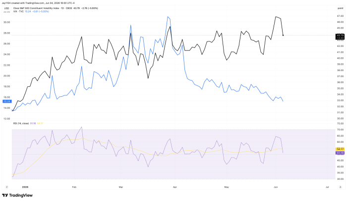 TradingView daily chart comparing Cboe S&P 500 Constituent Volatility Index at 43.79 and VIX at 15.24, with RSI indicator, from January to June 2026