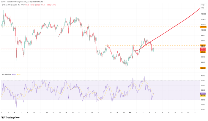 1-hour TradingView chart of WTI Crude Oil CFDs at $93.13, with a projected bullish trend toward $106, key support at $85.86, and RSI at 42.93