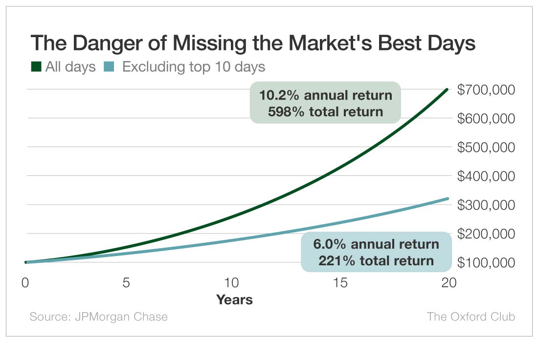 Chart: The Danger of Missing the Market's Best Days