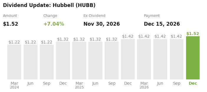 Dividend Update