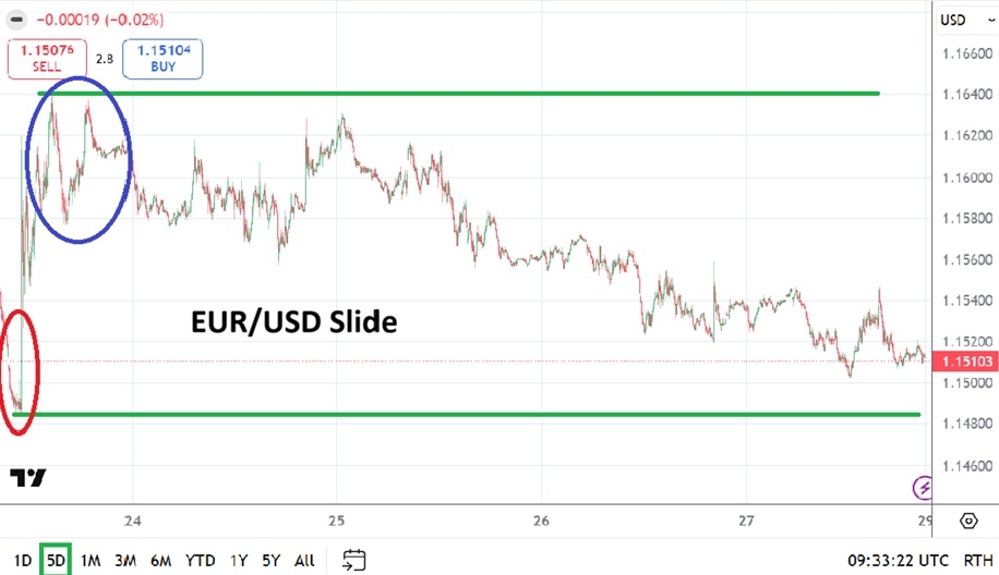 EUR/USD Moves and Key Support Levels Observed 29/03/2026 EUR/USD Moves and Key Support Levels Observed 29/03/2026