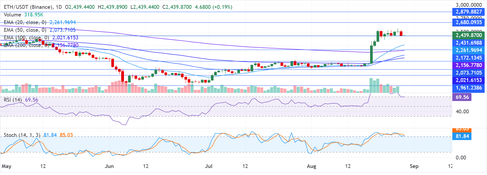 Chart Analysis ETH/USDT (Binance)