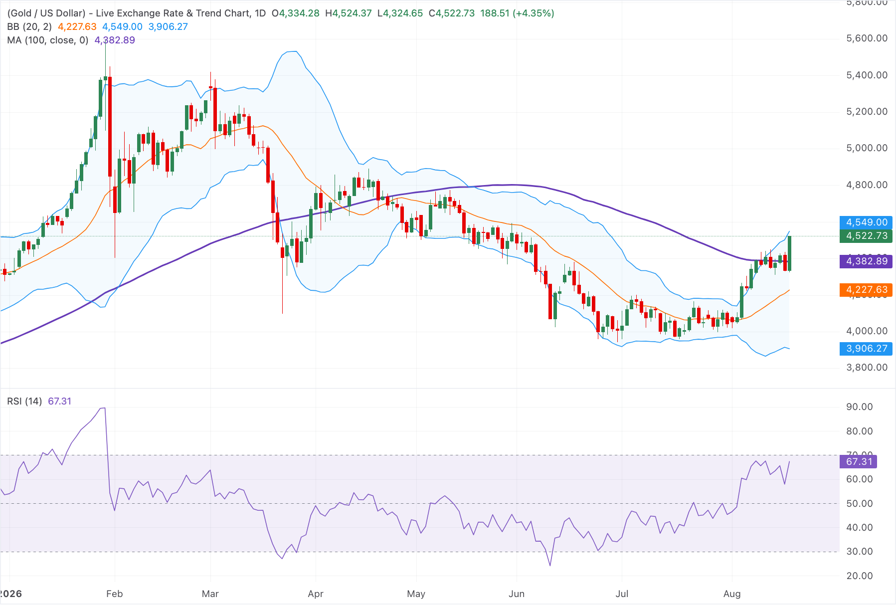 Chart Analysis XAU/USD