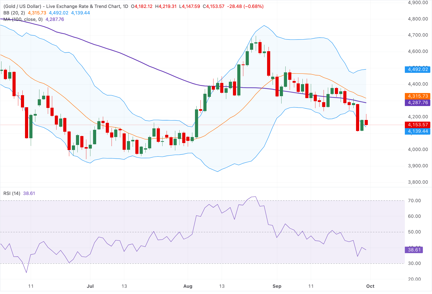 Chart Analysis XAU/USD