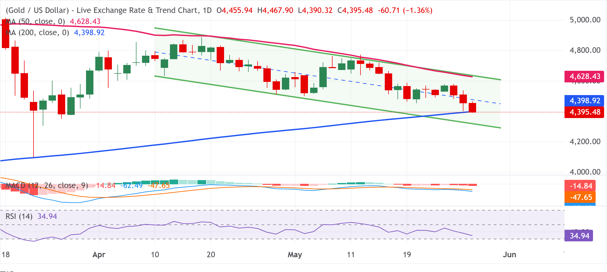 Chart Analysis XAU/USD