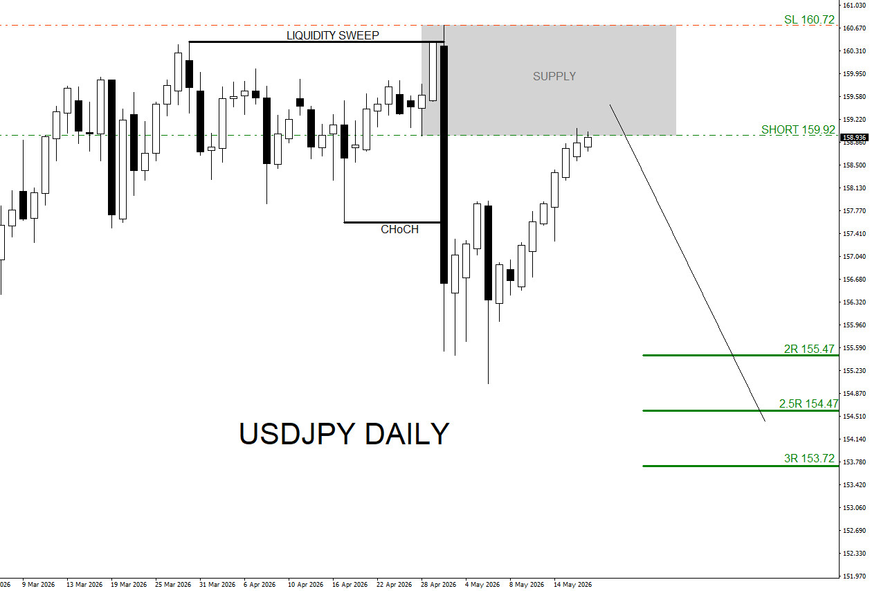 USDJPY, trading, elliottwave, bearish market patterns, forex, @AidanFX, AidanFX