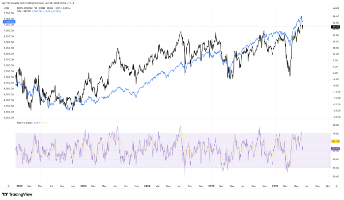 TradingView chart comparing CBOE 3-month correlation index (DSPX-COR3M) and S&P 500 (SPX) from 2022 to mid-2026, with RSI indicator below