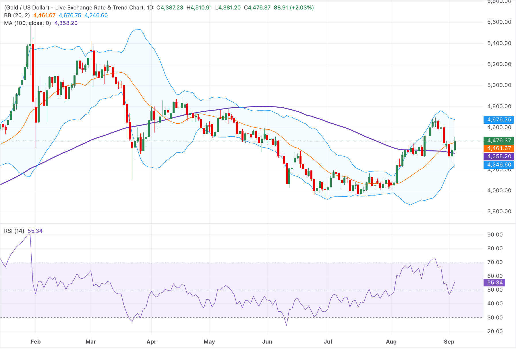 Chart Analysis XAU/USD