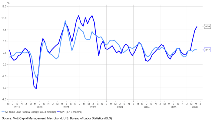 CPI annualized rate