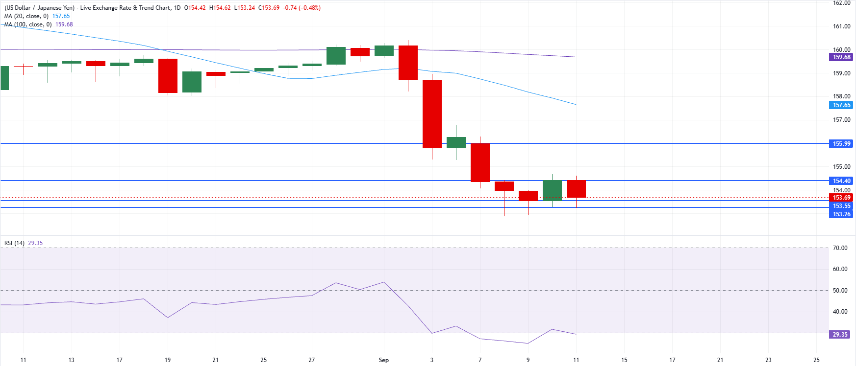 Chart Analysis USD/JPY