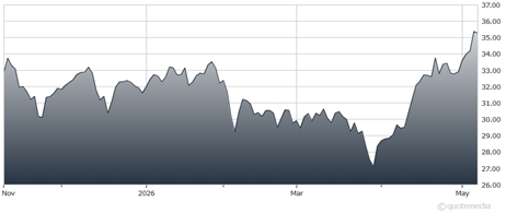 chart
