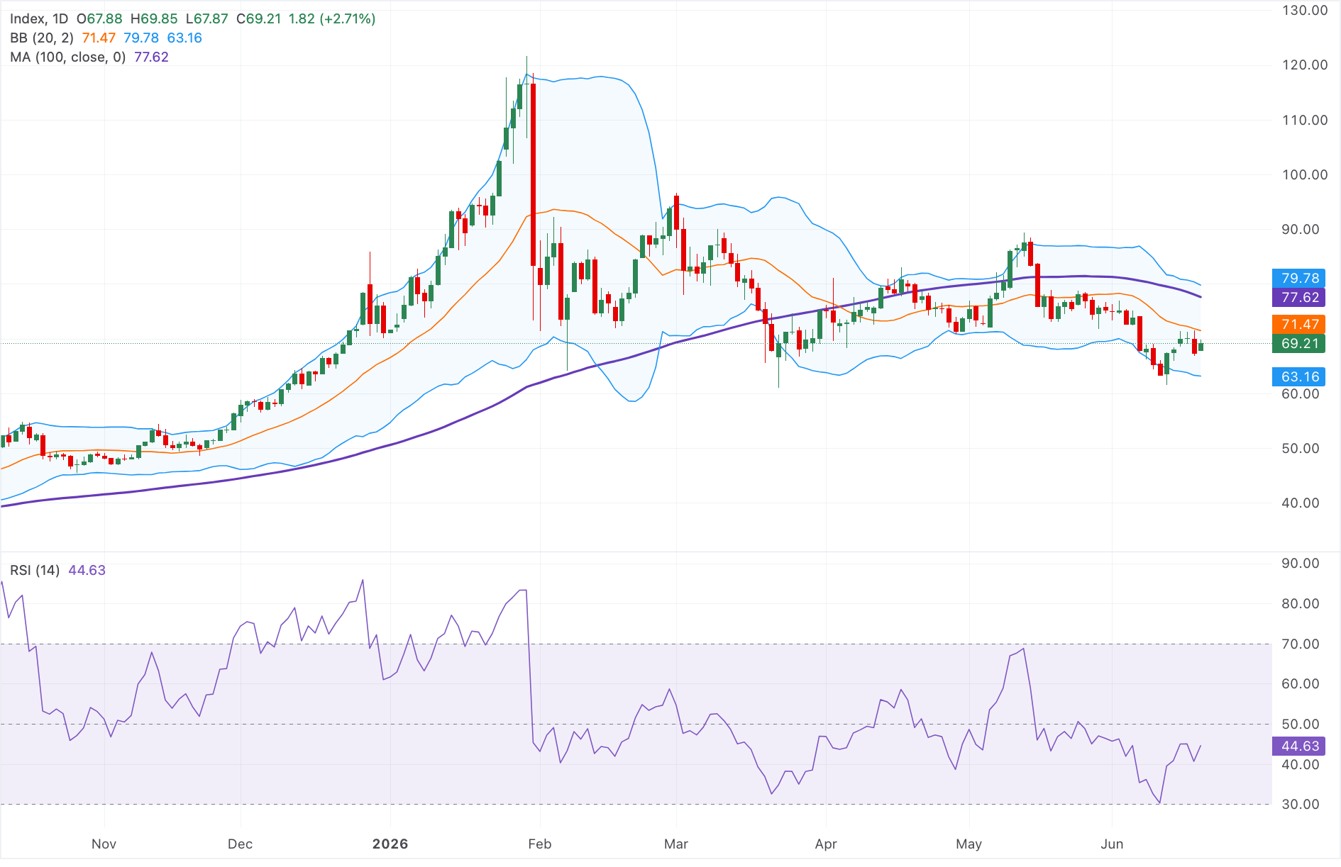 Chart Analysis XAG/USD