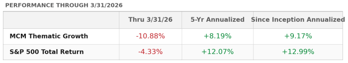 Mott Capital Thematic Growth performance through 3/31/2026 vs. S&P 500 Total Return