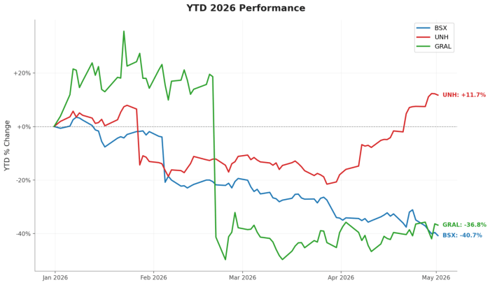 Boston Scientific (BSX), UnitedHealth (UNH), and Grail (GRAL) YTD 2026 price performance chart