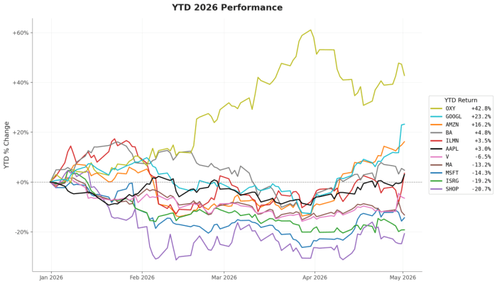 Mott Capital Thematic Growth portfolio holdings YTD 2026 performance — OXY, GOOGL, AMZN, BA, ILMN, AAPL, V, MA, MSFT, ISRG, SHOP