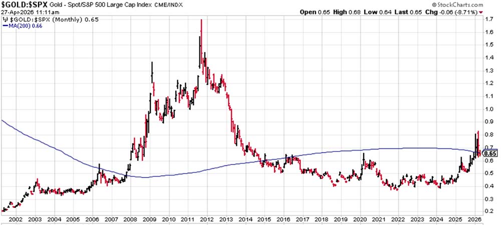 Chart: $GOLD:$SPX