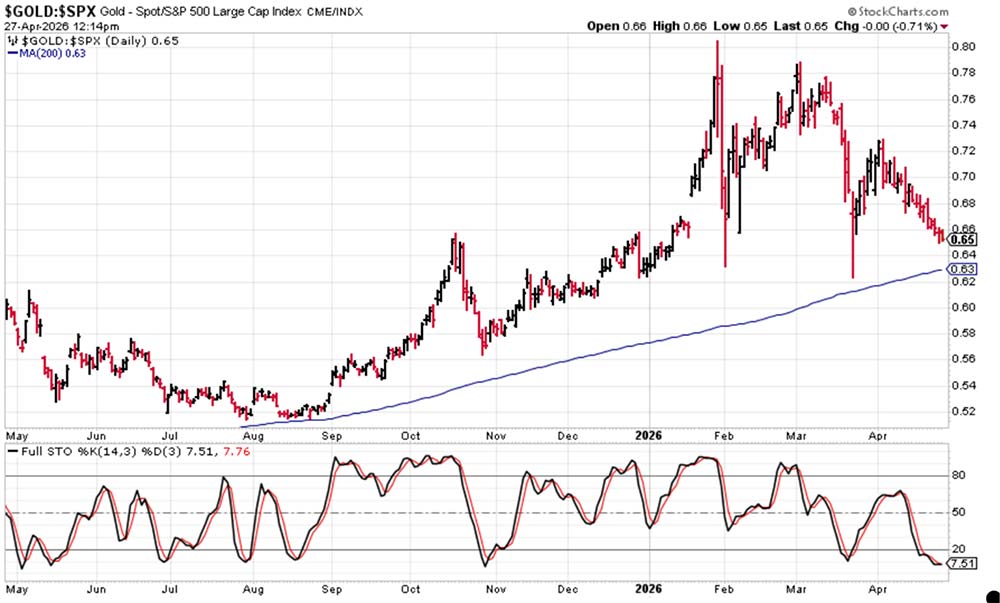 Chart: $GOLD:$SPX
