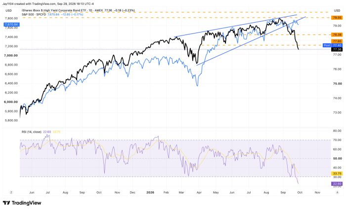 Chart comparing HYG ETF (77.36, down 0.23%) and S&P 500 (7,670.84, down 0.17%) over a year, both rising then falling sharply since August 2026, with RSI dropping to 22.60 signaling oversold conditions