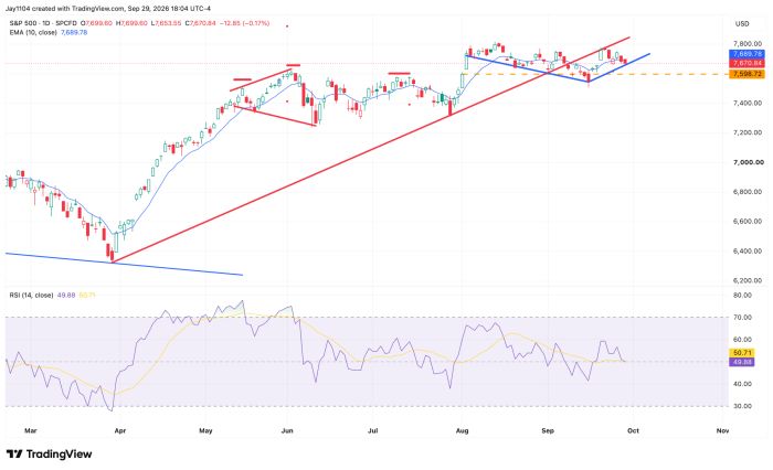 S&P 500 daily chart, March-Oct 2026, rising from 6,400 to near 7,700, closing at 7,670.84, RSI at 50.71