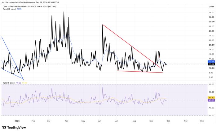 Chart of Cboe 1-Day Volatility Index (VIX1D), daily, at 11.69, up 3.73%, with 10-day EMA at 11.79 and RSI near 50, showing spikes between 8 and 34 through 2026 with converging trendlines and a triangle pattern from June to September