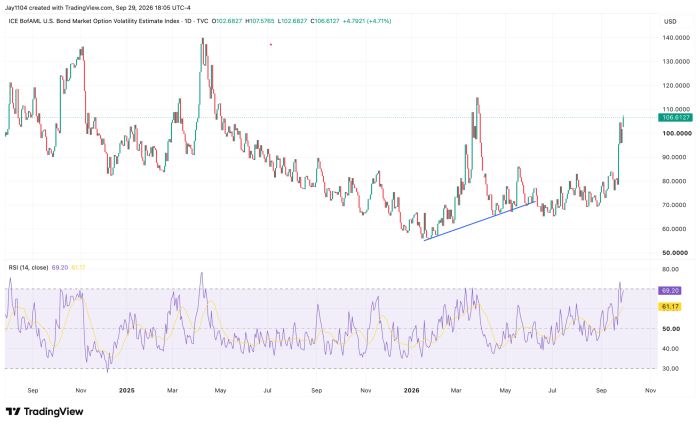 Daily chart of ICE BofAML U.S. Bond Market Option Volatility Estimate Index, closing at 106.6127, up 4.71%, after falling from 140 in early 2025 to a 55 low then rebounding with RSI at 69.20