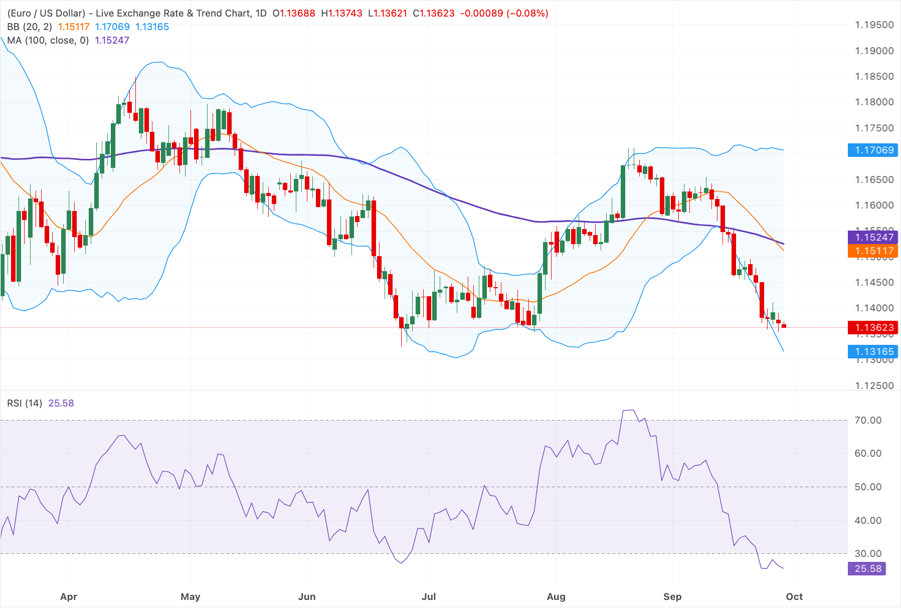 Chart Analysis EUR/USD
